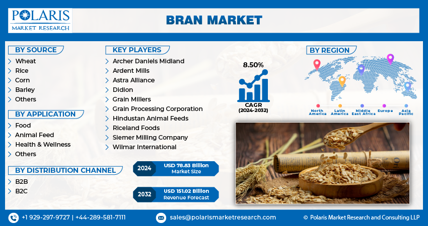 Bran Market info 